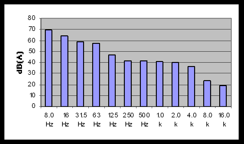 Målepunkt 3 Måling 7 Slow Leq = 48dB(A) Leq = 62,5dB(C) Lmax = 54dB(A) Lmax =66,5dB(C) Leq - Frekvens Måling 8 Fast Leq = 48,5dB(A) Leq = 61,5dB(C)