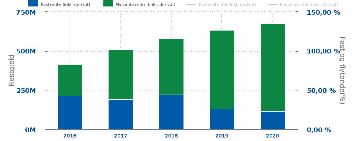 Den halvparten av gjelden som skal betjenes innenfor selvkostområdet bør ikke rentesikres, ettersom selvkostreglene tilsier at finansieringen skal skje til flytende rente.