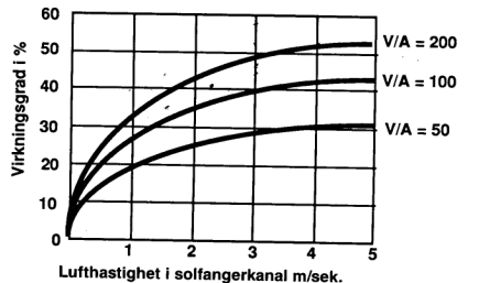 Vidare er hastigheita på lufta i solfangarkanalen avgjerande for utnyttingsgraden (Figur 5). Berre taket (V/A T ): 230 Tak + vegg(v/ A T+V ) 176 Figur 5.