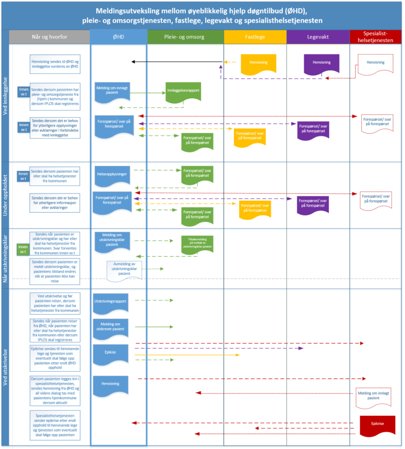 23 3.1 FORSLAG TIL RUTINE FOR ELEKTRONISK MELDINGSUTVEKSLING MELLOM ØHD, PLO-TJENESTEN, FASTLEGE, LEGEVAKT OG SPESIALISTHELSETJENESTEN 10 Mrk.