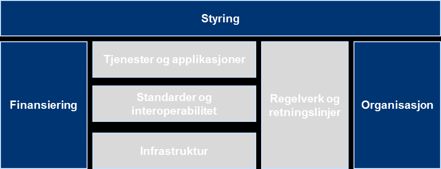 I Fase 2 (april-mai) organiseres arbeidet i tre spor Eksempler på sentrale spørsmål Top-down: Vurdere strategisk kontekst og innsatsområder A Effektområder/målområder for e-helsetiltak + = E-helse