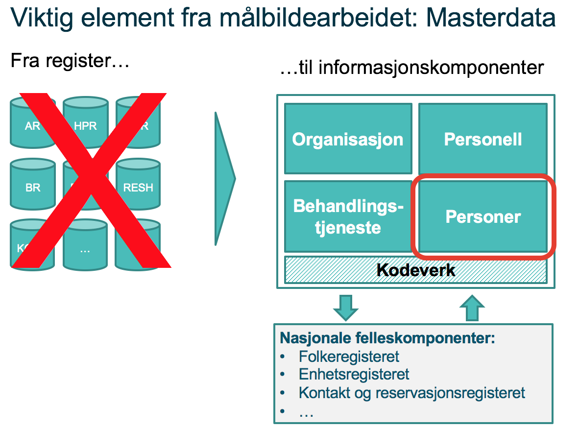 Prinsipper Prinsipp 3 Informasjonen skal produseres på en enhetlig, standardisert måte, uavhengig av funksjonsområde, kanal, grensesnitt eller endelig komponent for persistering.