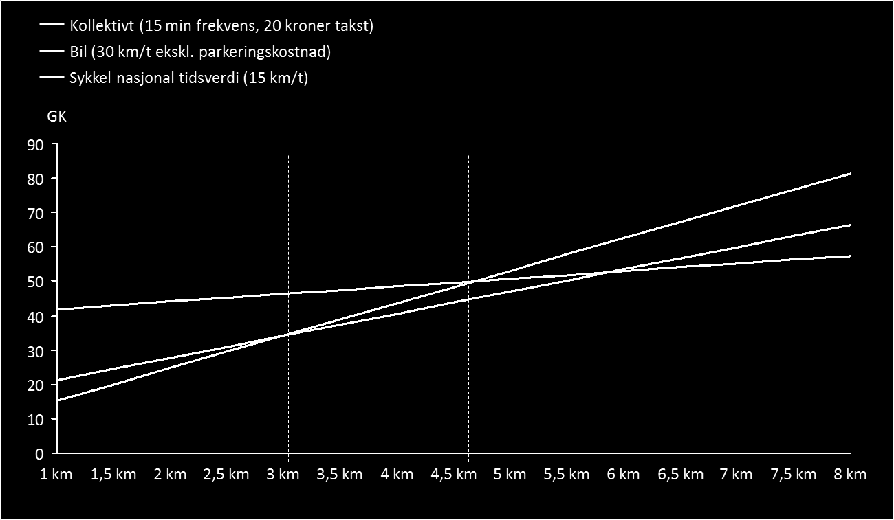 kollektivtransport. I eksempelreisen bruker vi en «gjennomsnittlig» infrastruktur, det vil si at vi bruker den nasjonale tidsverdien direkte. Figur 6.