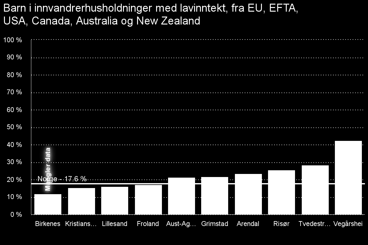 Lavinntektsfamilier med bakgrunn fra EU-EØS Selv om det i Norge er en større andel barn i lavinntektsfamilier med bakgrunn fra land i Asia, Afrika, Latin-Amerika, Oseania unntatt Australia og New