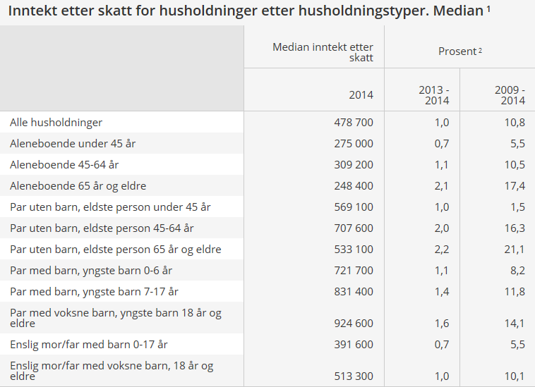 Medianinntekten etter skatt for (alle) husholdninger i Norge var 479 000 kroner i 2014, mens gjennomsnittsinntekten var 564 000 kroner.