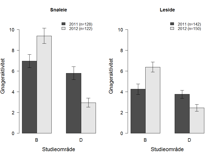 Resultater smågnageraktivitet I 2011 også høy