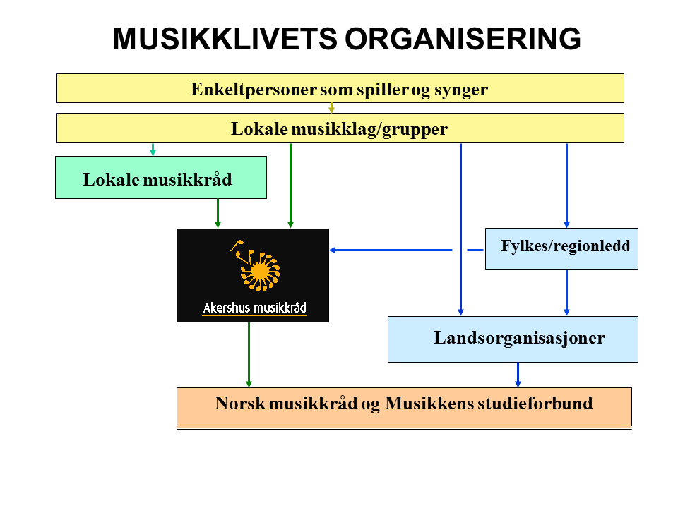 HVEM ER AKERSHUS MUSIKKRÅD Akershus musikkråd er samarbeidsorgan og interesseorganisasjon for musikklivet i Akershus. Akershus musikkråd er fylkesledd av Norsk musikkråd og Musikkens studieforbund.