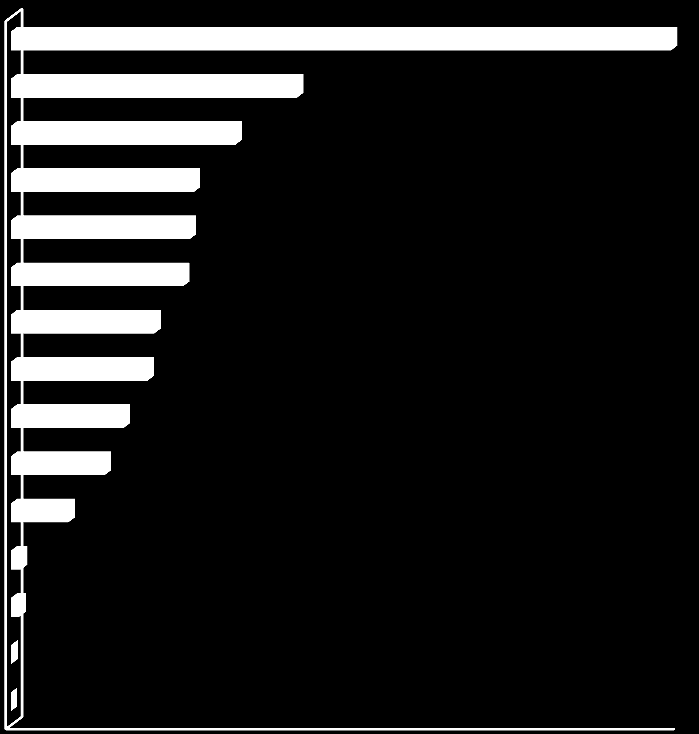 Diagram 1: Kursdeltakere i 2015 for Hordaland fylke fordelt på studieforbund Studieforbundet Folkeuniversitetet rapporterte om 14 825 kursdeltakere i 2015, en nedgang på 1,9 prosent, men likevel var