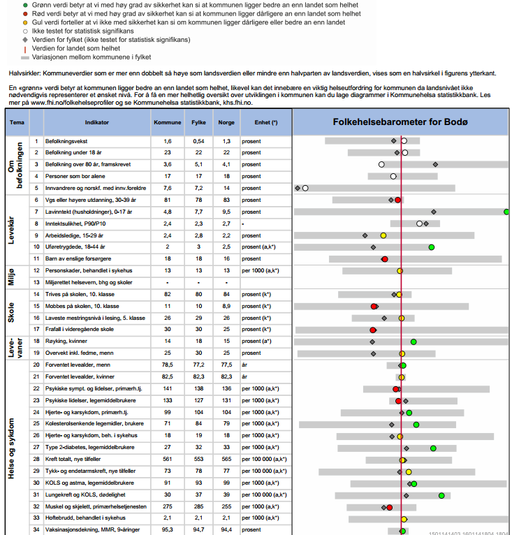 noe om, men ser man på folkehelseprofilen til Bodø kommune 3 så er det ingen ting i de objektive folkehelsekriteriene som skulle tilsi at behovet var mye høyere: Som man
