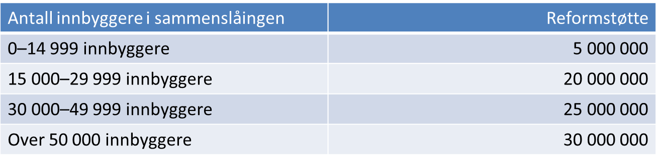 Reformstøtte(Bryllupsgaven): Kommunen mottar også kr 00.000.- fra Fylkesmannen til gjennomføring av folkemøter, spørreundersøkelser o.l. Prosess i Alstahaug Som tidligere nevnt har kommunestyret frem til i dag gjort flere vedtak om å delta i prosessen rundt utredning av ny kommunestruktur.