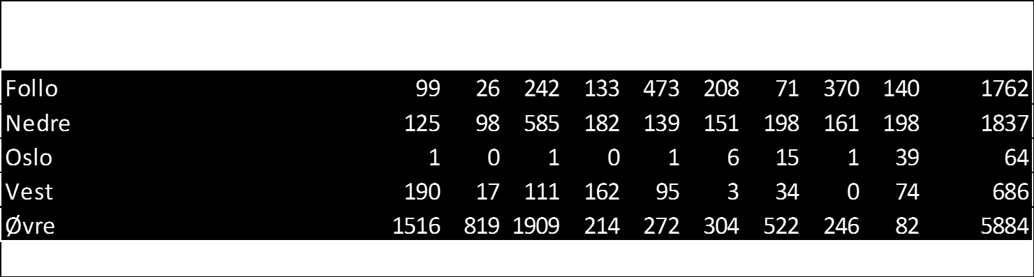 Tap av dyrka og dyrkbar jord 2005-2013 Kommunen skal rapportere årlig