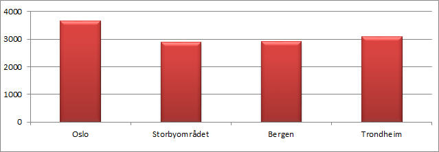 3 Befolkning, levekårskomponenter, valgdeltakelse og boliger 3.