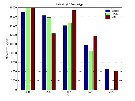 Målte og simulerte verdier for metalaksyl A) B) C) D) Figur. Målte og simulerte verdier for metalaksyl i jord på Rustad og Løken 2000/2001. (NB!