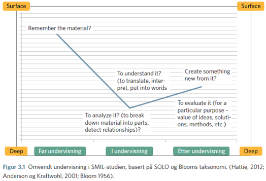 Eksempel: Klasseledelse og flipped classroom (omvendt undervisning) uib.no Utfordringer.