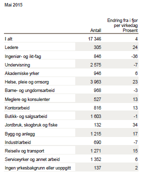 Norge ledige stillinger nær uendret fra i fjor, færre innenfor