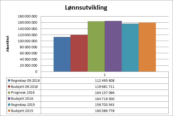 Det positive avviket i på 9,7 millioner kroner bør kommenteres noe nærmere. Utvikling i lønnskostnader, kommunen sett under ett Alt vesentlig av kommunens kostnader er lønnsutgifter.