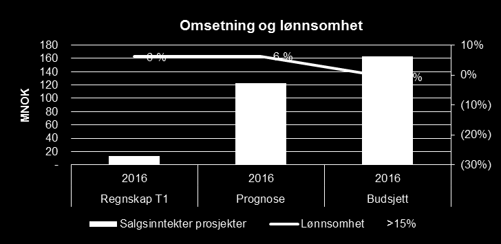 20/16 Regnskap 1. tertial 2016 og prognose 31.12.