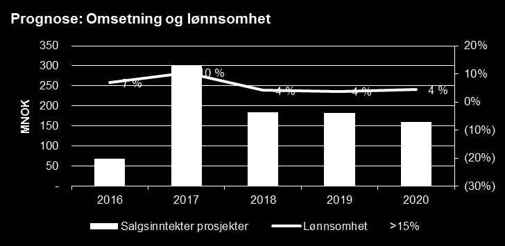 33/16 Budsjett 2017-2020 Alle tall i MNOK (nominelle kroner) 2016 2017 2018 2019 2020 Kontantstrøm fra drift Innbetaling salg 79 223 234 234 174 Utbetaling tomter og opparbeidelse -45-243 -164-158