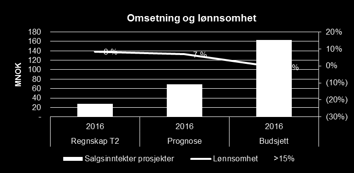 32/16 Regnskap T2 og prognose 2016 Regnskap T2 Prognose Budsjett Alle tall i MNOK (nominelle kroner) 2016 2016 2016 Kontantstrøm fra drift Innbetaling salg 0 79 225 Utbetaling tomter og opparbeidelse