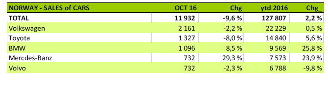 Sak 32/16 Status Varestatistikken Varestatistikken per oktober måned viser at bilimporten fortsatt er meget sterk.