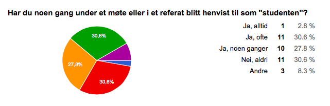 studenten