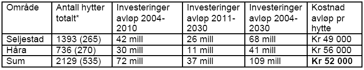 KOMMUNALE VA-INVESTERINGER I SELJESTAD-OMRÅDET 2004-2011 Investeringer vann: