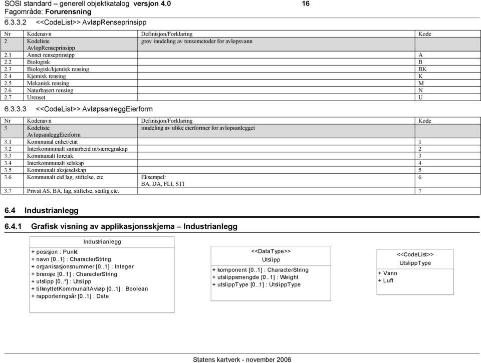 3 Biologisk/kjemisk rensing BK 2.4 Kjemisk rensing K 2.5 Mekanisk rensing M 2.6 Naturbasert rensing N 2.7 Urenset U 6.3.3.3 <<CodeList>> AvløpsanleggEierform Nr Kodenavn Definisjon/Forklaring Kode 3 Kodeliste inndeling av ulike eierformer for avløpsanlegget AvløpsanleggEierform 3.