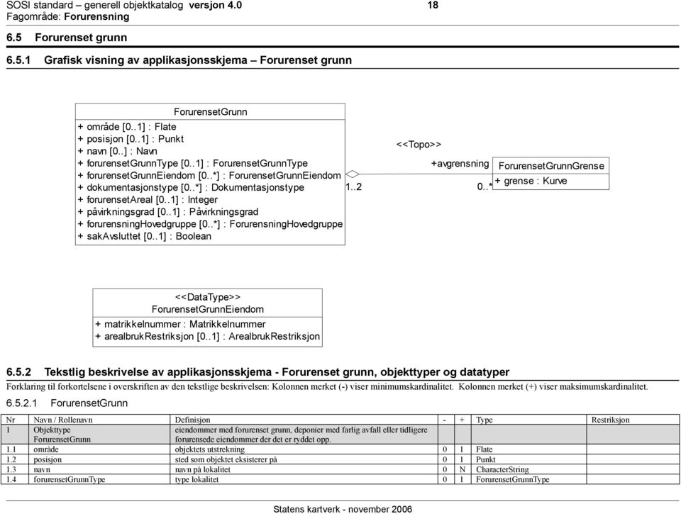 .*] : ForurensetGrunnEiendom + grense : Kurve + dokumentasjonstype [0..*] : Dokumentasjonstype 1..2 0..* + forurensetareal [0..1] : Integer + påvirkningsgrad [0.