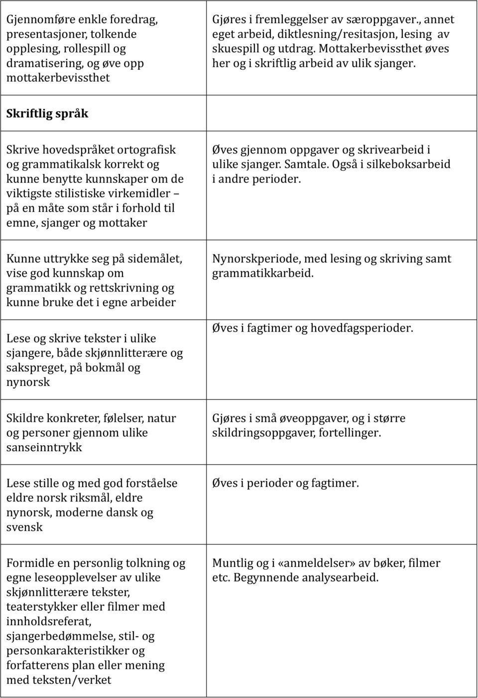 Skriftlig språk Skrive hovedspra ket ortografisk og grammatikalsk korrekt og kunne benytte kunnskaper om de viktigste stilistiske virkemidler pa en ma te som sta r i forhold til emne, sjanger og