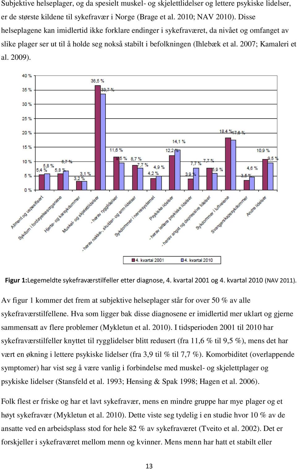 2009). Figur 1:Legemeldte sykefraværstilfeller etter diagnose, 4. kvartal 2001 og 4. kvartal 2010 (NAV 2011).