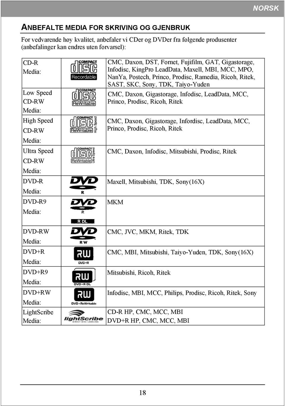 Princo, Prodisc, Ramedia, Ricoh, Ritek, SAST, SKC, Sony, TDK, Taiyo-Yuden CMC, Daxon, Gigastorage, Infodisc, LeadData, MCC, Princo, Prodisc, Ricoh, Ritek CMC, Daxon, Gigastorage, Infordisc, LeadData,