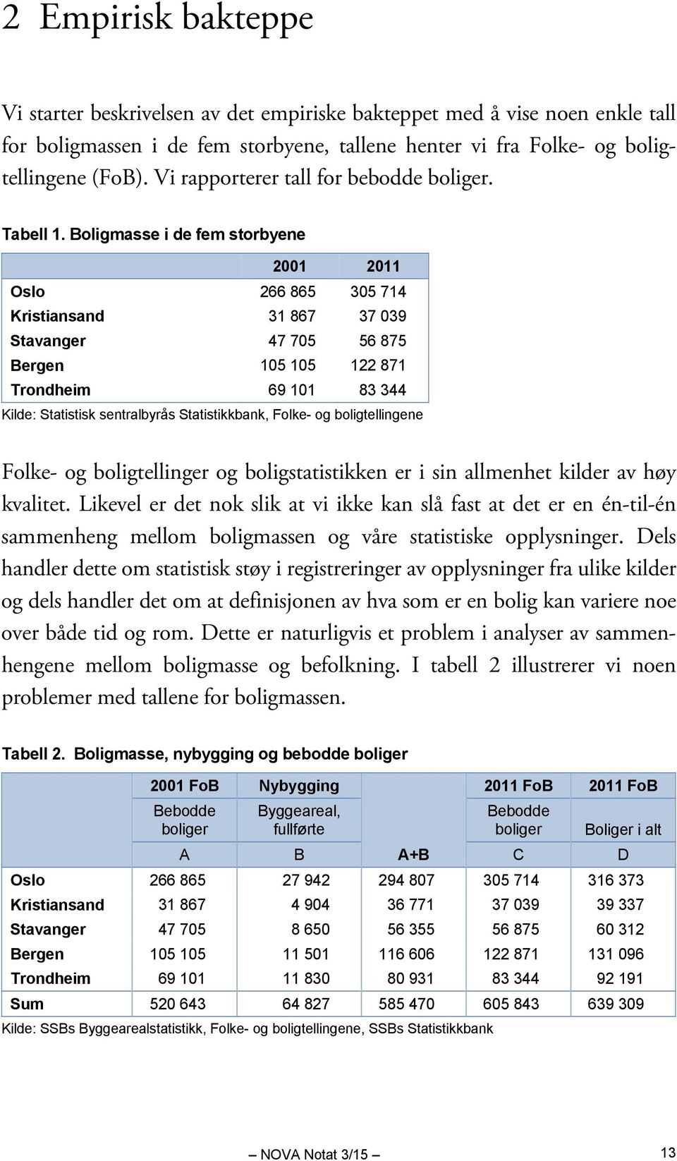 Boligmasse i de fem storbyene 2001 2011 Oslo 266 865 305 714 Kristiansand 31 867 37 039 Stavanger 47 705 56 875 Bergen 105 105 122 871 Trondheim 69 101 83 344 Kilde: Statistisk sentralbyrås