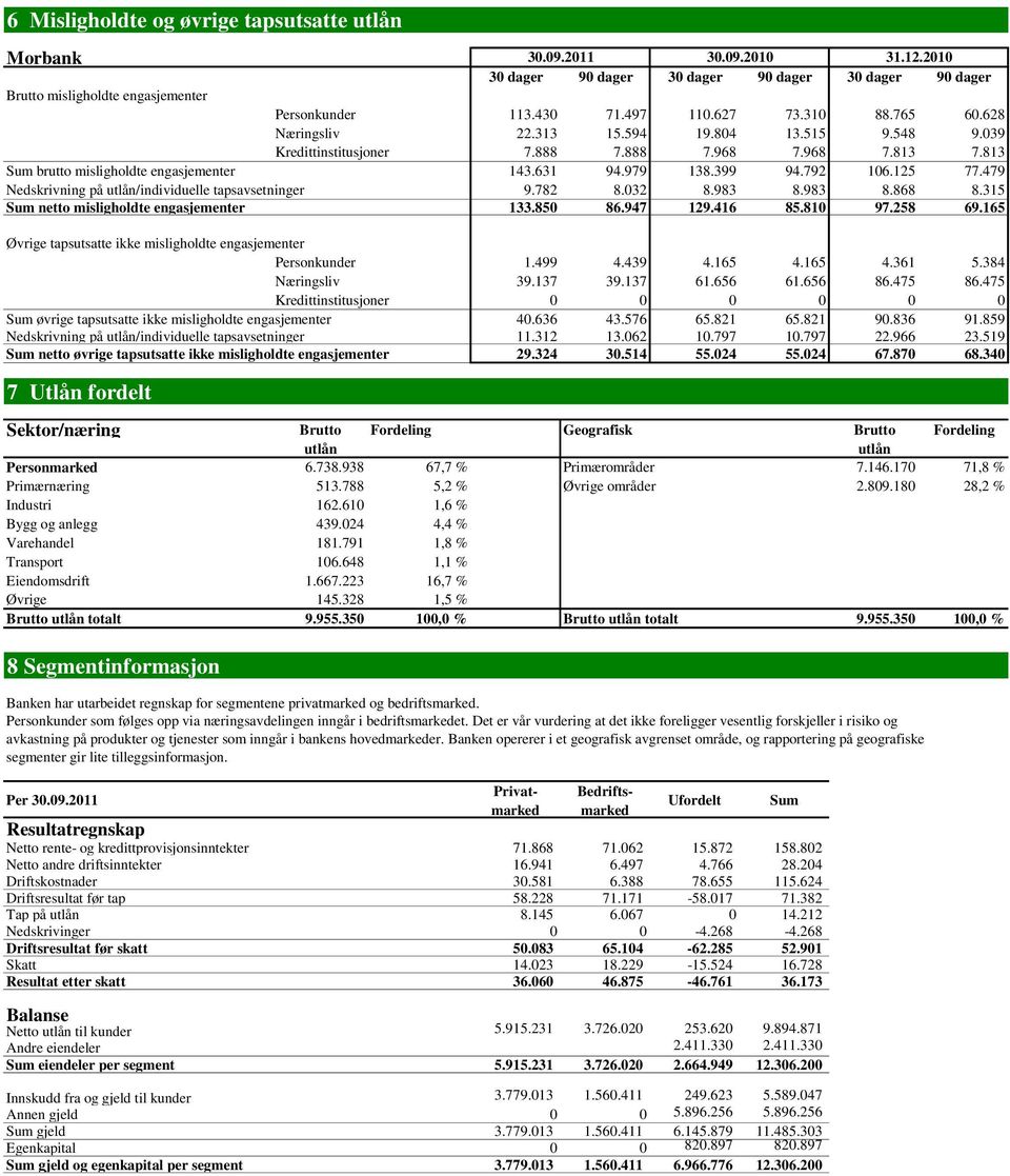 399 94.792 106.125 77.479 Nedskrivning på utlån/individuelle tapsavsetninger 9.782 8.032 8.983 8.983 8.868 8.315 Sum netto misligholdte engasjementer 133.850 86.947 129.416 85.810 97.258 69.