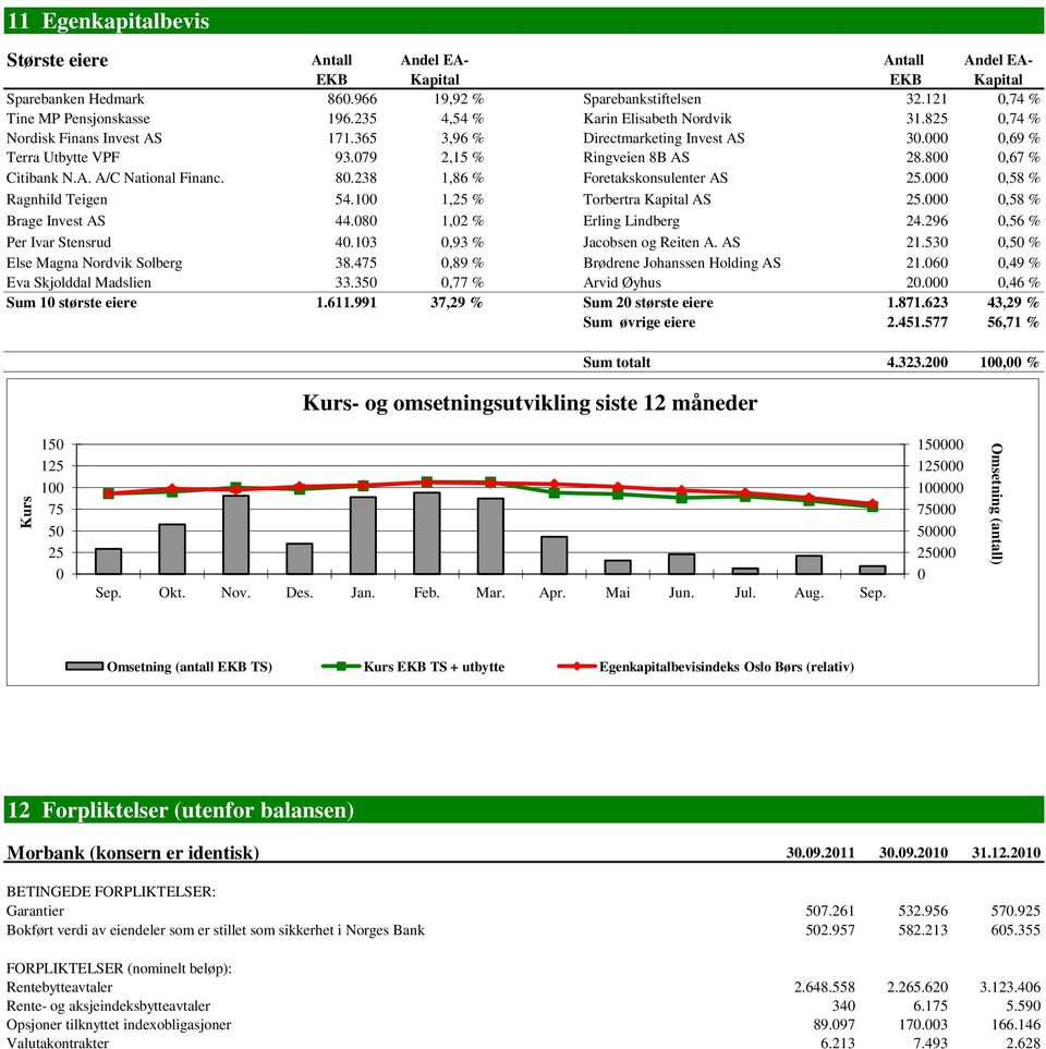 800 0,67 % Citibank N.A. A/C National Financ. 80.238 1,86 % Foretakskonsulenter AS 25.000 0,58 % Ragnhild Teigen 54.100 1,25 % Torbertra Kapital AS 25.000 0,58 % Brage Invest AS 44.