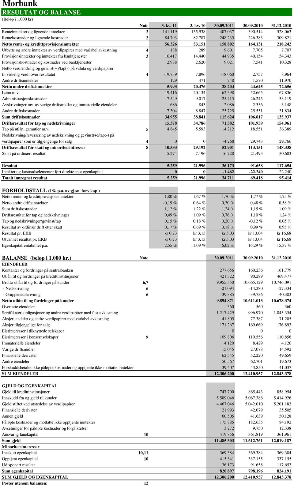 242 Utbytte og andre inntekter av verdipapirer med variabel avkastning 4 188 289 9.601 7.705 7.707 Provisjonsinntekter og inntekter fra banktjenester 3 16.417 14.440 44.935 40.154 54.