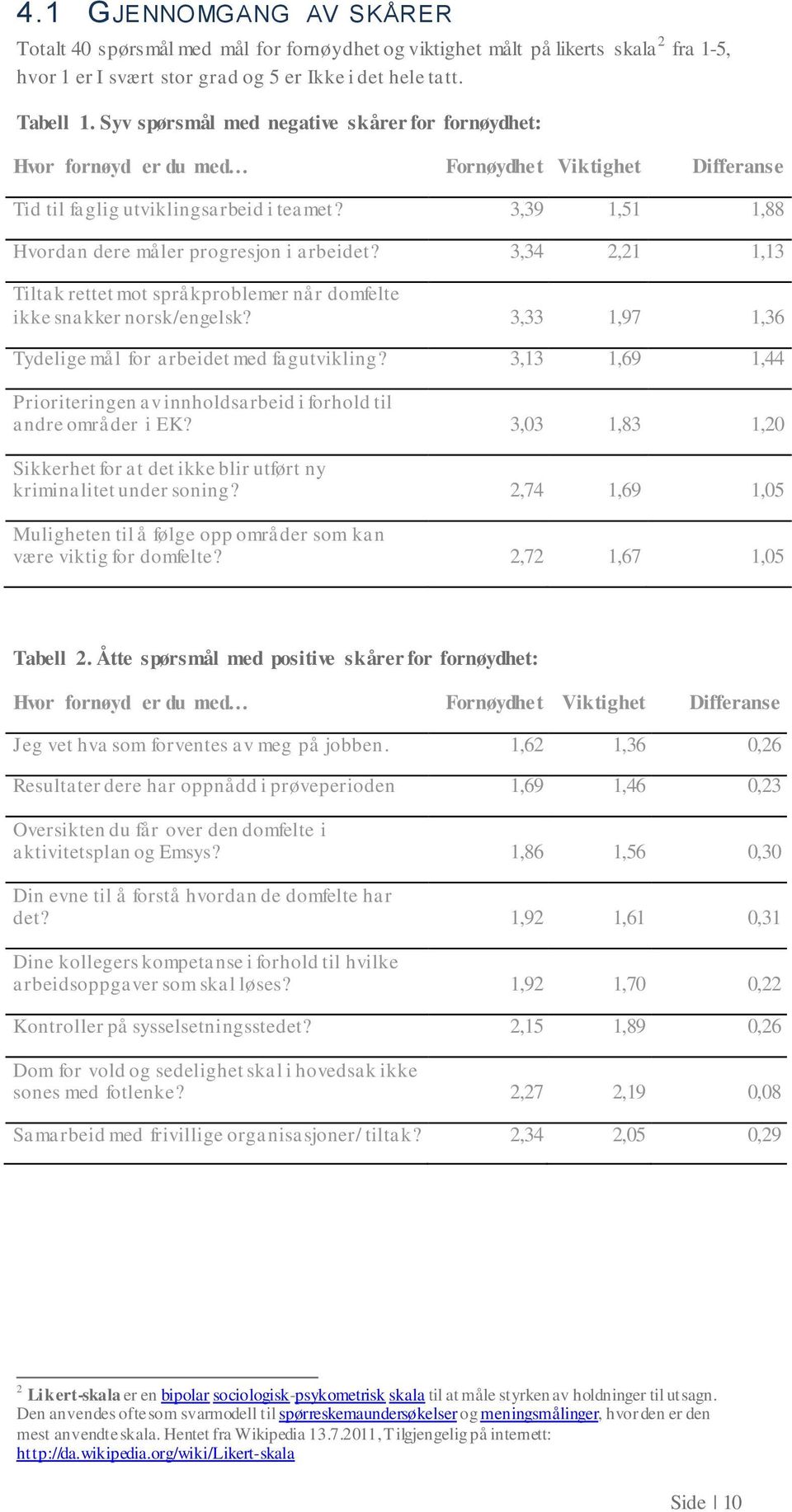 3,34 2,21 1,13 Tiltak rettet mt språkprblemer når dmfelte ikke snakker nrsk/engelsk? 3,33 1,97 1,36 Tydelige mål fr arbeidet med fagutvikling?