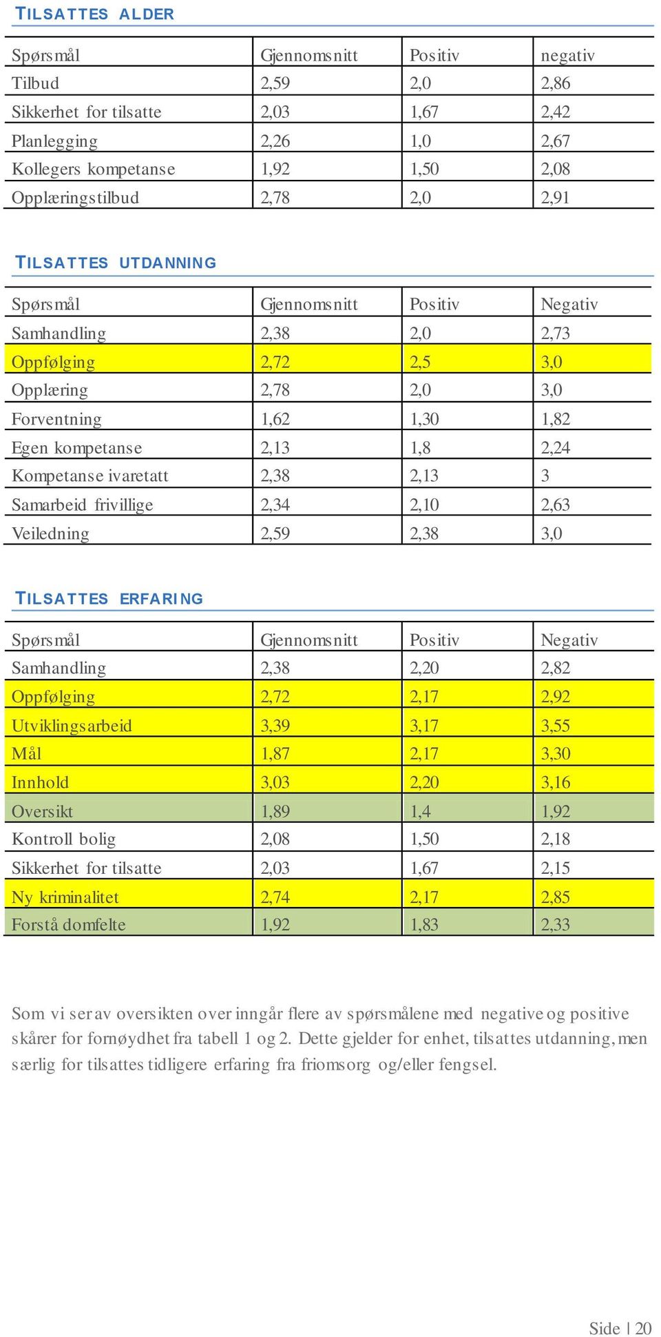 ivaretatt 2,38 2,13 3 Samarbeid frivillige 2,34 2,10 2,63 Veiledning 2,59 2,38 3,0 TILSATTES ERFARI NG Spørsmål Gjennmsnitt Psitiv Negativ Samhandling 2,38 2,20 2,82 Oppfølging 2,72 2,17 2,92