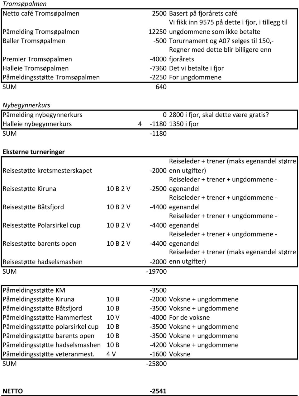 ungdommene SUM 640 Nybegynnerkurs Påmelding nybegynnerkurs 0 2800 i fjor, skal dette være gratis?