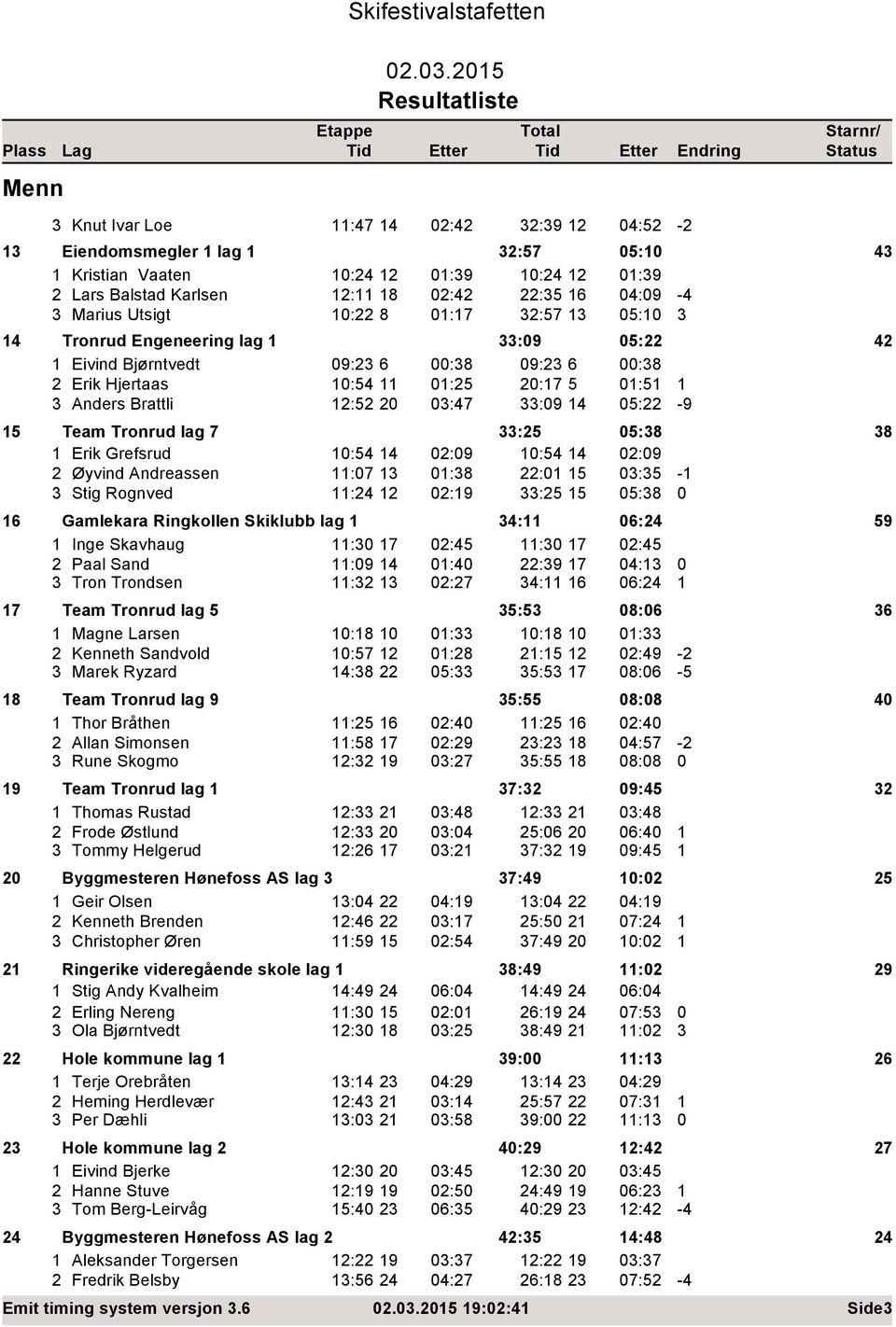 5 01:51 1 3 Anders Brattli 12:52 20 03:47 33:09 14 05:22-9 15 Team Tronrud lag 7 33:25 05:38 38 1 Erik Grefsrud 10:54 14 02:09 10:54 14 02:09 2 Øyvind Andreassen 11:07 13 01:38 22:01 15 03:35-1 3