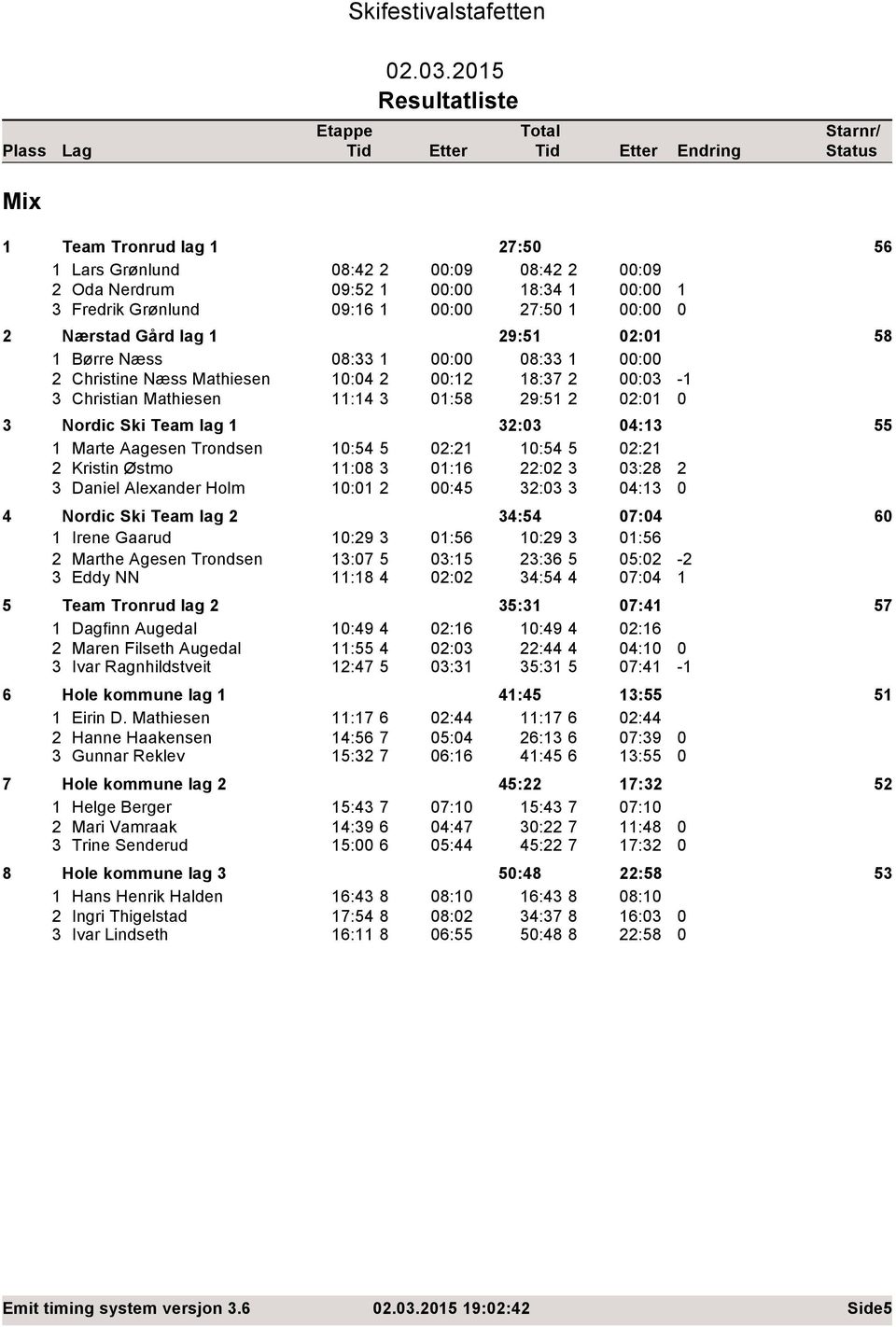 Team lag 1 32:03 04:13 55 1 Marte Aagesen Trondsen 10:54 5 02:21 10:54 5 02:21 2 Kristin Østmo 11:08 3 01:16 22:02 3 03:28 2 3 Daniel Alexander Holm 10:01 2 00:45 32:03 3 04:13 0 4 Nordic Ski Team