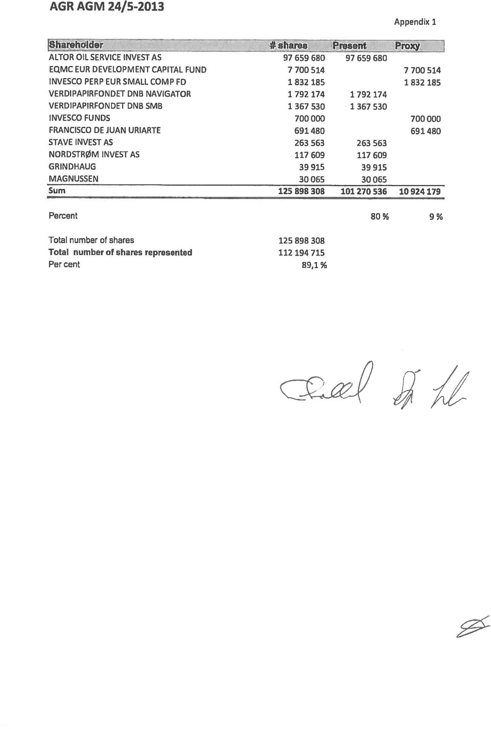 530 INVESCO FUNDS 700 000 700 000 FRANCISCO DE JUAN URIARTE 691 480 691 480 STAVEINVESTAS 263563 263563 NORDSTRØMINVESTAS 117609 117609 GRINDHAUG 39 915 39