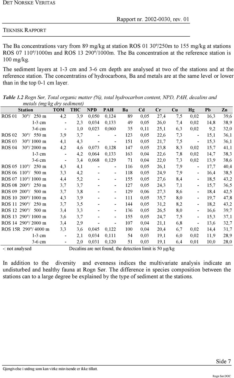 The concentratins of hydrocarbons, Ba and metals are at the same level or lower than in the top 0-1 cm layer. Table 1.