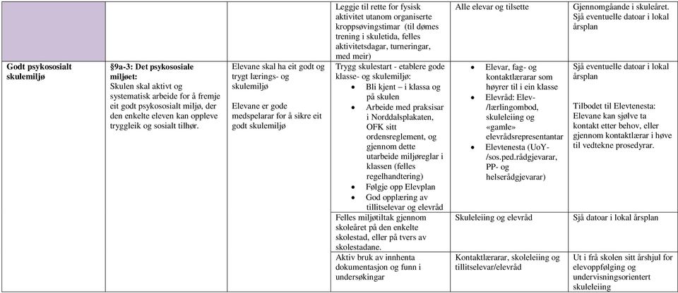 Elevane skal ha eit godt og trygt lærings- og skulemiljø Elevane er gode medspelarar for å sikre eit godt skulemiljø Leggje til rette for fysisk aktivitet utanom organiserte kroppsøvingstimar (til