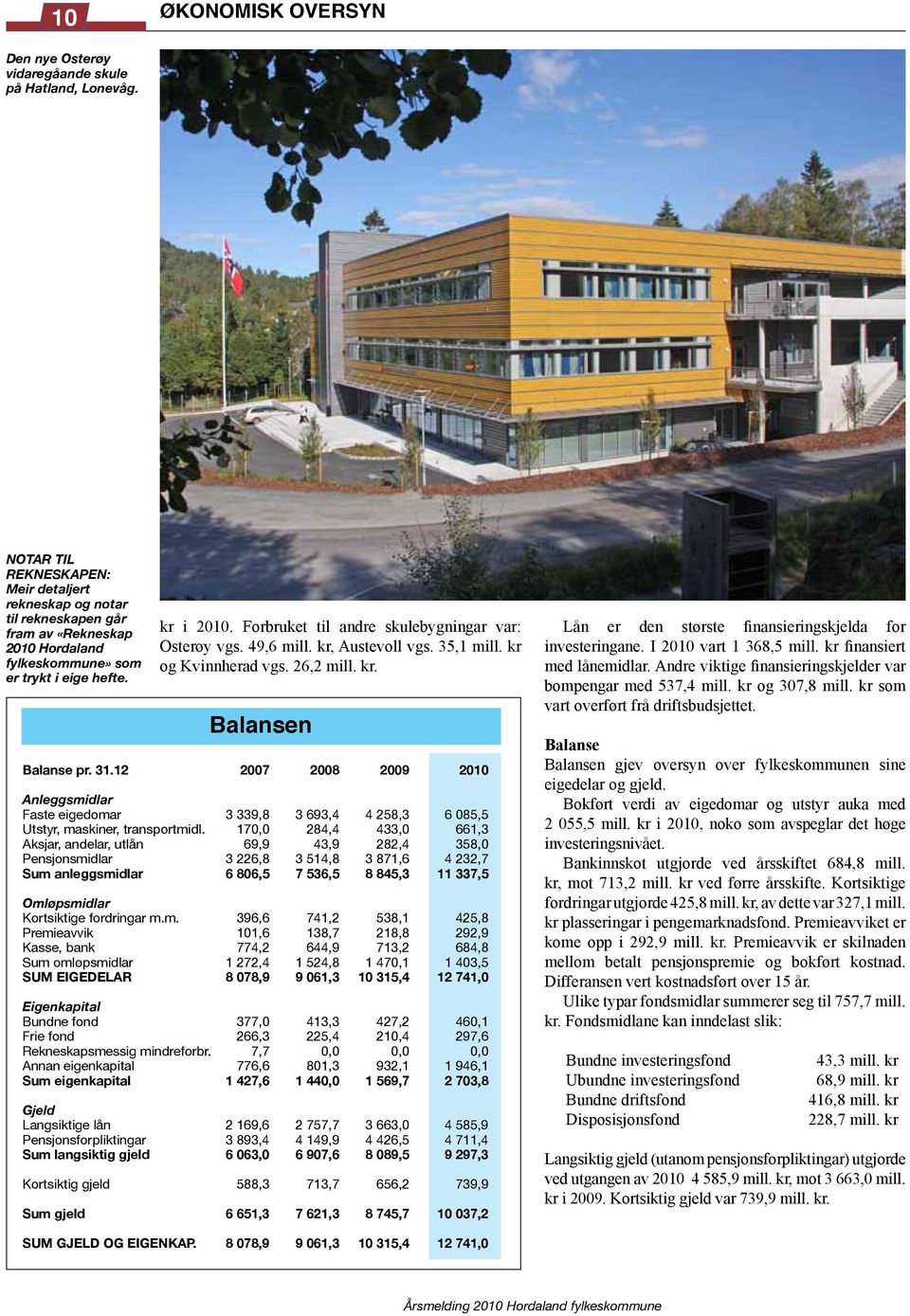 Forbruket til andre skulebygningar var: Osterøy vgs. 49,6 mill. kr, Austevoll vgs. 35,1 mill. kr og Kvinnherad vgs. 26,2 mill. kr. Balansen Balanse pr. 31.