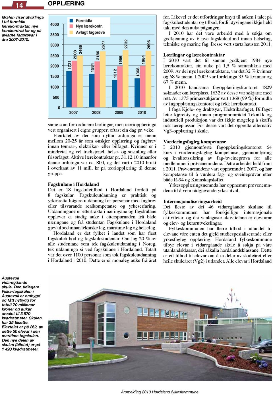 I 2010 har det vore arbeidd med å søkja om godkjenning av 6 nye fagskuletilbod innan helsefag, tekniske og marine fag. Desse vert starta hausten 2011.