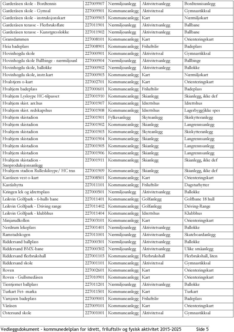 Aktivitetsanlegg Ballbane Gransdammen 227811 Kommuneanlegg Kart Orienteringskart Heia badeplass 227891 Kommuneanlegg Friluftsliv Badeplass Hovinhøgda skole 22791 Kommuneanlegg Aktivitetssal