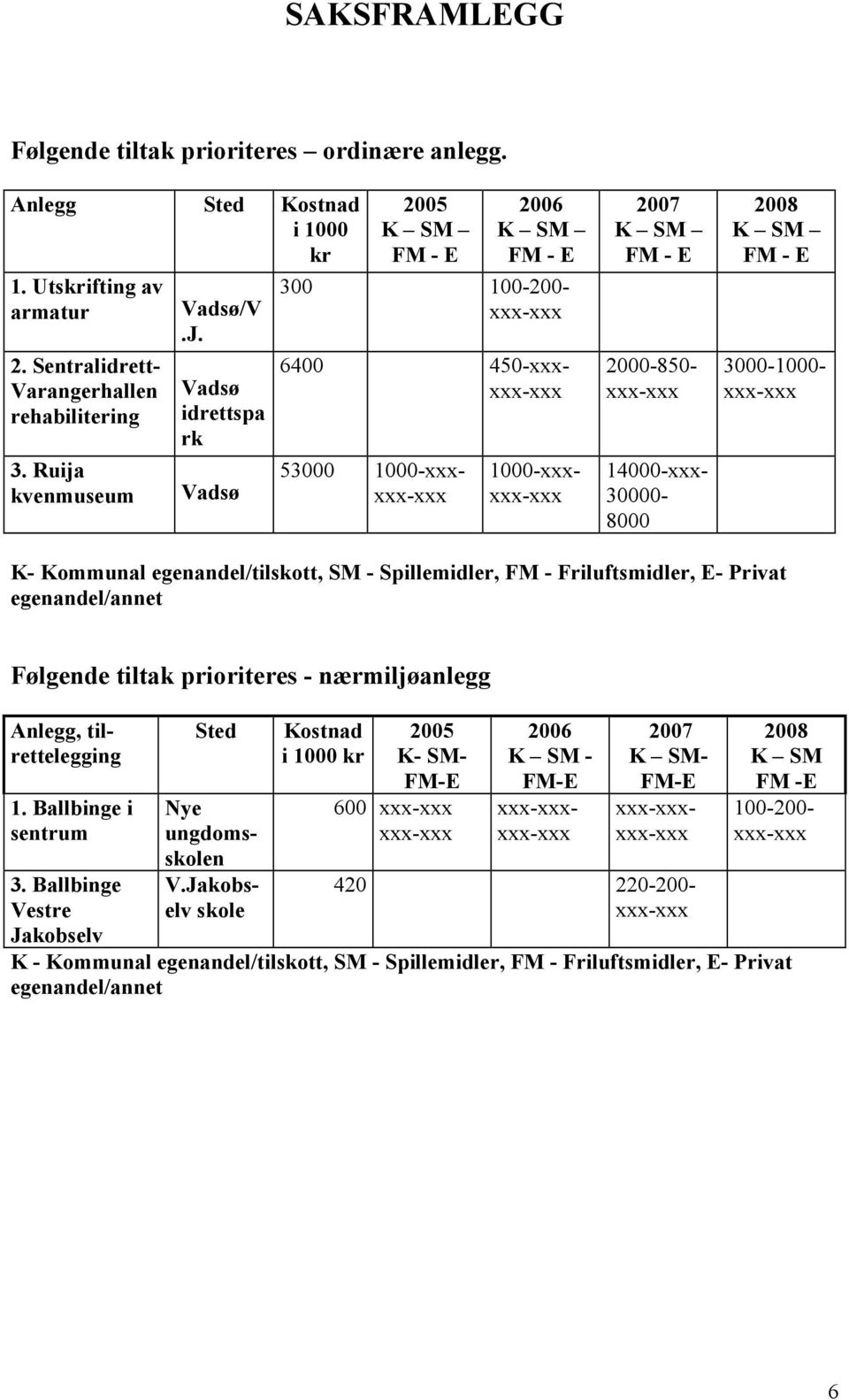 Privat egenandel/annet Følgende tiltak prioriteres - nærmiljøanlegg Anlegg, tilrettelegging 1. Ballbinge i sentrum 3.