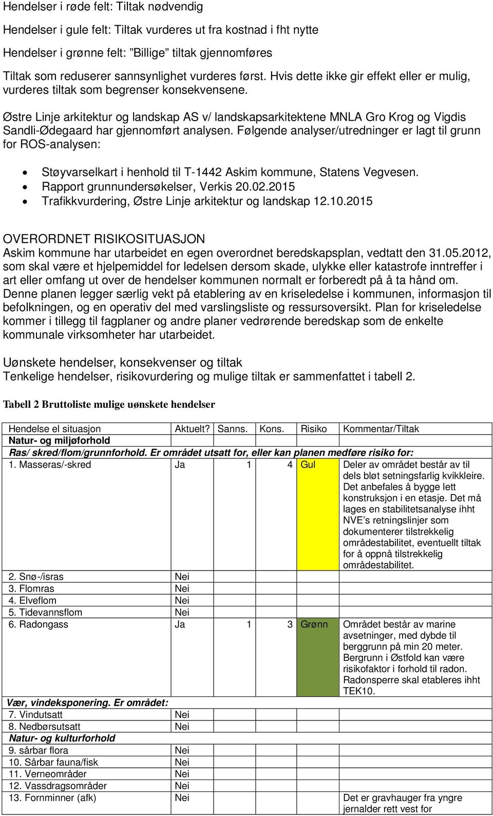 Østre Linje arkitektur og landskap AS v/ landskapsarkitektene MNLA Gro Krog og Vigdis Sandli-Ødegaard har gjennomført analysen.