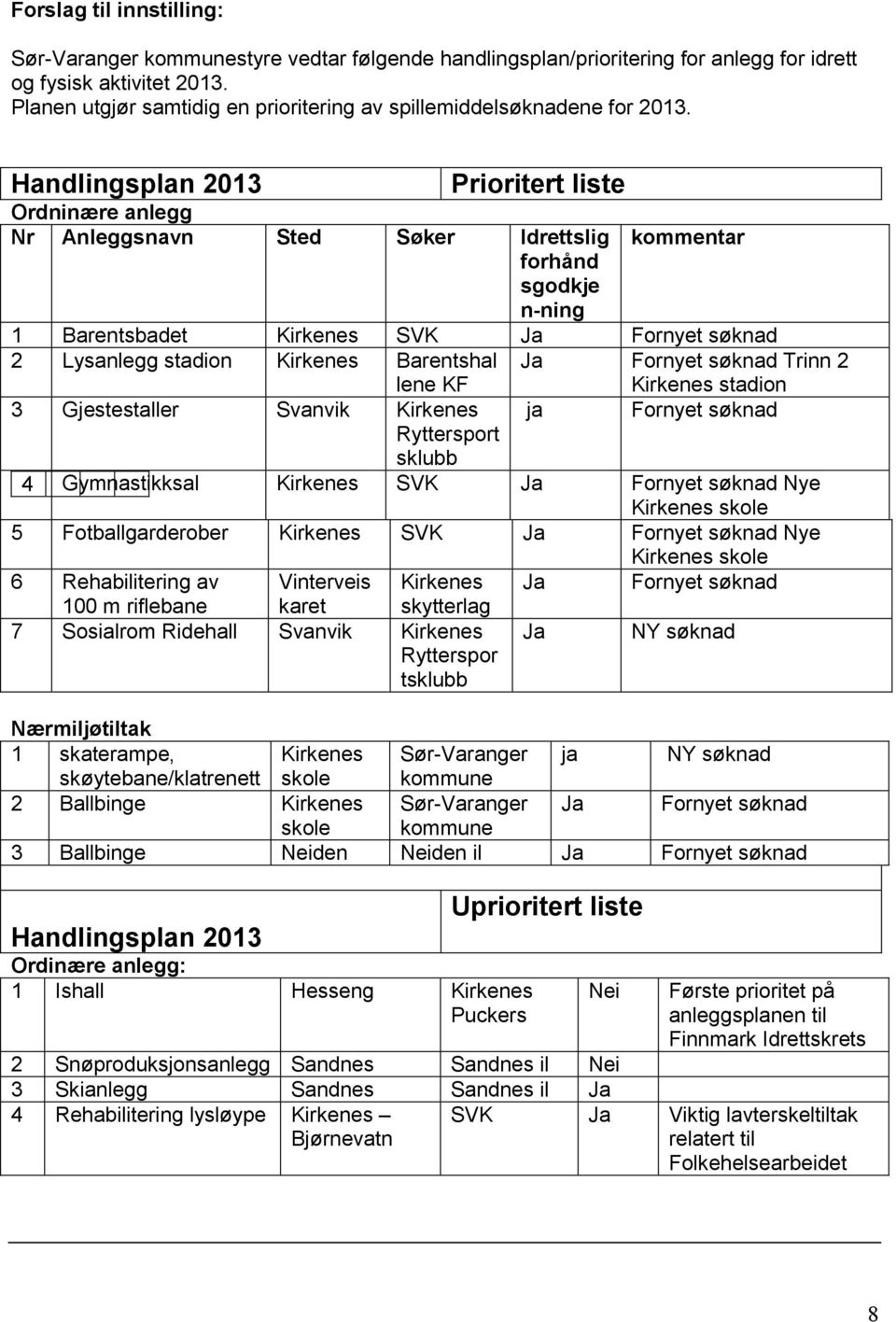 Handlingsplan 2013 Prioritert liste Ordninære anlegg Nr Anleggsnavn Sted Søker Idrettslig kommentar forhånd sgodkje n-ning 1 Barentsbadet Kirkenes SVK Ja Fornyet søknad 2 Lysanlegg stadion Kirkenes