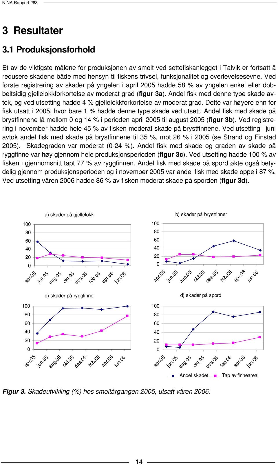 overlevelsesevne. Ved første registrering av skader på yngelen i april 2005 hadde 58 % av yngelen enkel eller dobbeltsidig gjellelokkforkortelse av moderat grad (figur 3a).